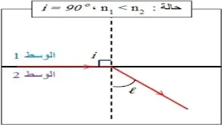 ظاهرتي الانكسار الحدي و الانعكاس الكلي