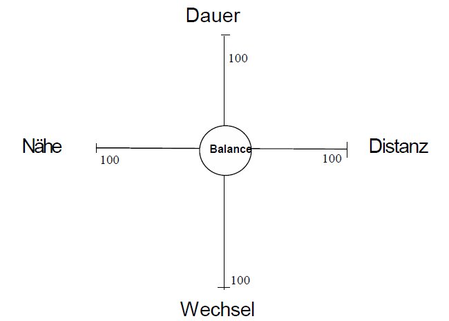 Nähe und distanzproblem