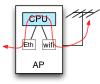 Wifi AP with CPU, Wifi MAC, and Ethernet MAC