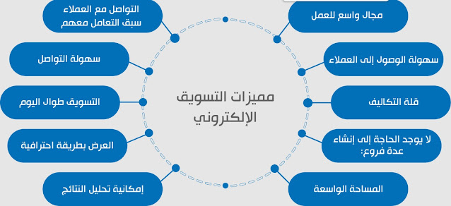 استراتجيات التسويق الإلكتروني وخصائصه | إعلام اجتماعي عن بعد في السوق الجزائرية