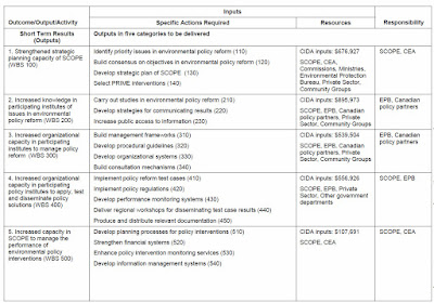 A table linking each anticipated result to specific requirements for resources.