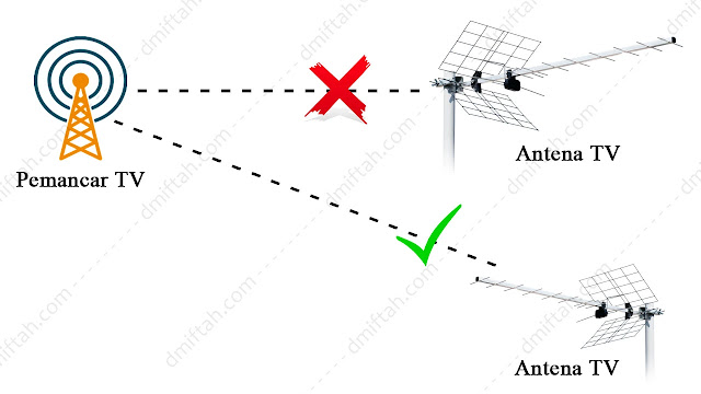 posisi dan arah antena tv yang benar - Cara Mengatasi Siaran TV Digital Tidak Ada Sinyal