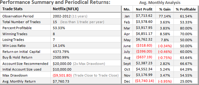 NFLX Long-Term Stats