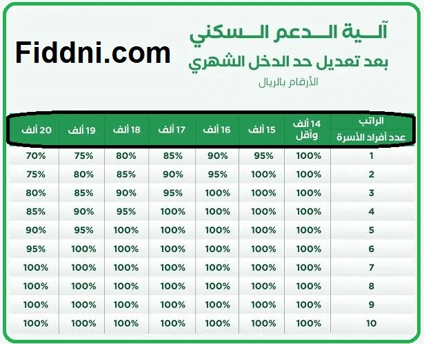 كم مبلغ الدعم السكني بالسعودية