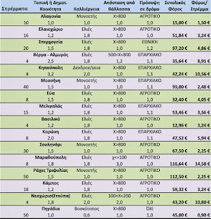 Τι προβλέπει για τη Μεσσηνία ο νέος ενιαίος φόρος ακινήτων