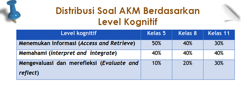 Bentuk Soal AKM Literasi Membaca - www.gurnulis.id