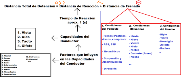 Distancia Total de Detención