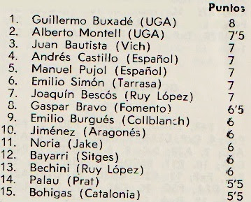 Clasificación del Campeonato Individual de Ajedrez de Catalunya - Preferente - Temporada 1970