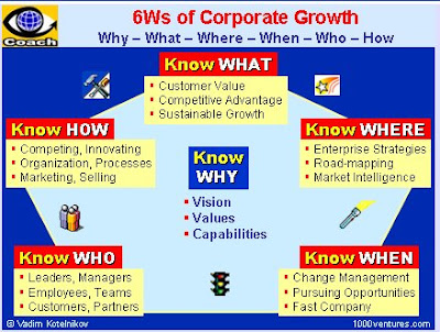 Corporate Growth