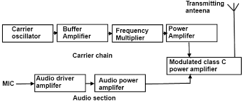 AM Transmitters