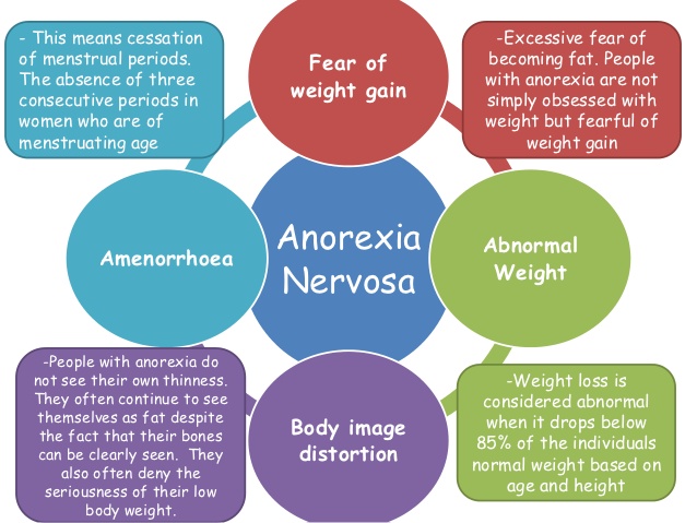 Anorexia nervosa: Causes, Symptoms and Treatment - Eating disorder