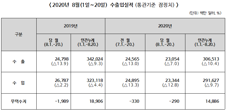 ▲ 2020년 8월(1일∼20일) 수출입실적(통관기준 잠정치)