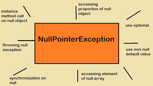 java.lang.NullPointerException - Common Cause of NullPointerException in Java Example