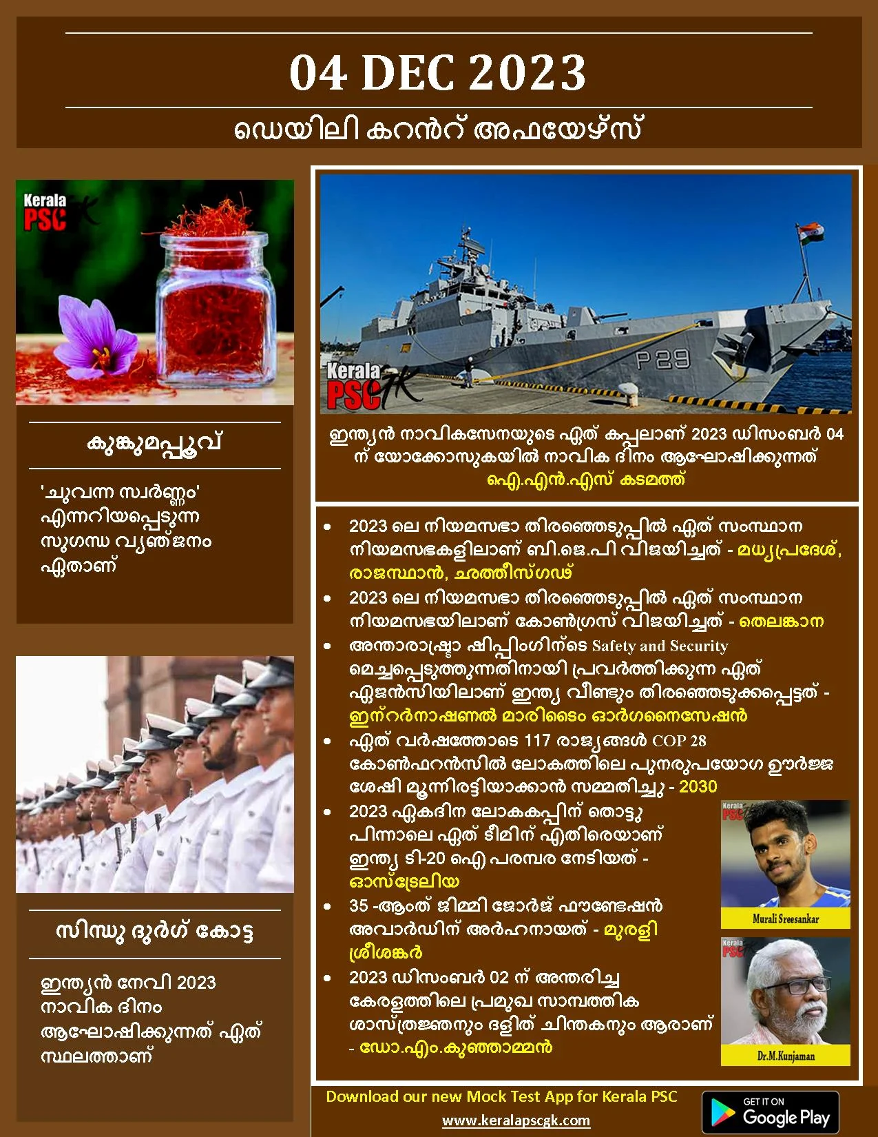 Daily Current Affairs in Malayalam 04 Dec 2023