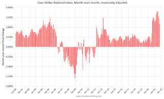 Median vs Repeat Sales House Prices