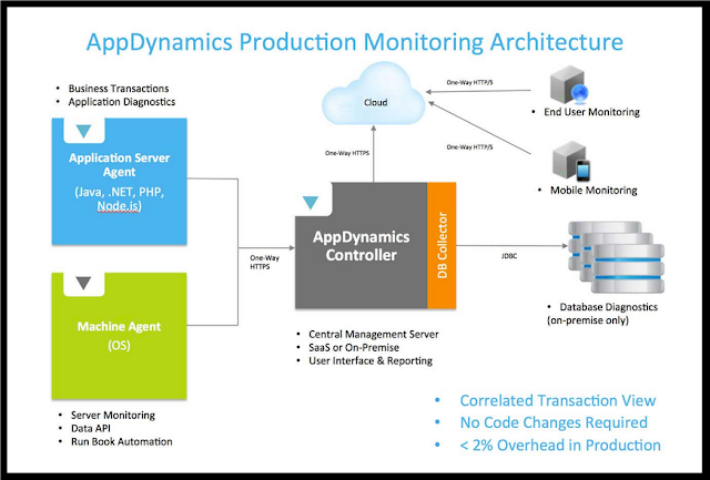 AppDyanamics Architecture