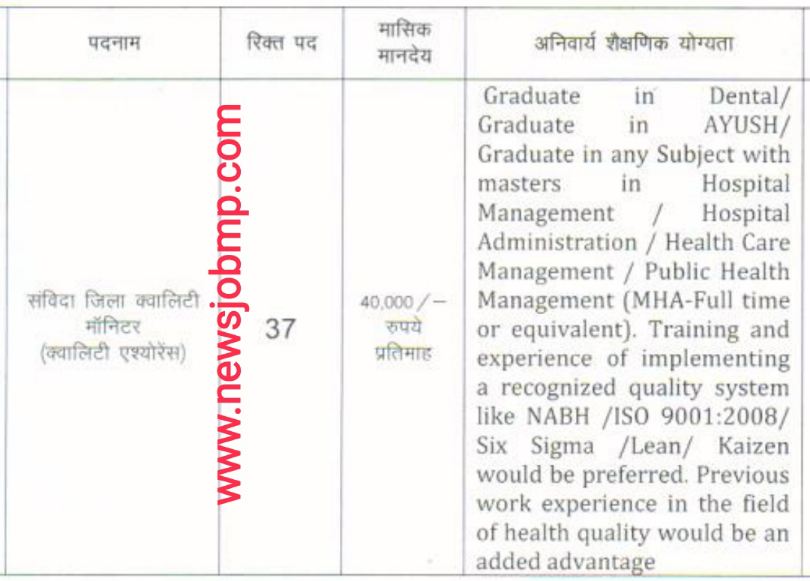 MP District Quality Monitor Vacancy Bharti 2022,जिला क्वालिटी मॉनिटर भर्ती मध्यप्रदेश