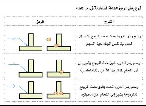 اللحام وانواعه pdf