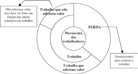 Divisão dos Movimentos dos Trabalhadores: Trabalho e Perdas (adaptado de OHNO, 1988)