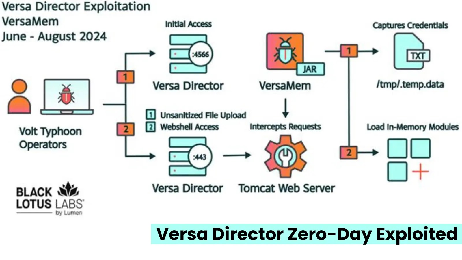 Çinli Hackerlar, BT Sektörlerini Hedef Almak İçin Versa Director Zero-Day'i Kullandı, CISA Uyarıyor Çinli Hackerlar, BT Sektörlerini Hedef Almak İçin Versa Director Zero-Day'i Kullandı, CISA Uyarıyor