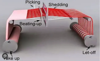 All types of primary motion in textile weaving