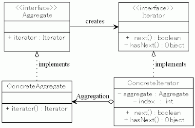 Iteratorパターン