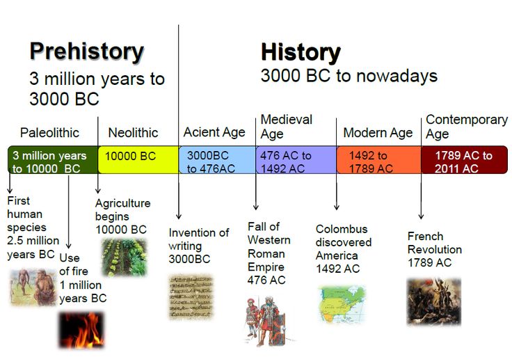 GEOGRAPHY AND HISTORY 1: TIMELINE - Timeline