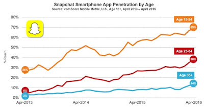 Snapchat smartphone App penetration by Age