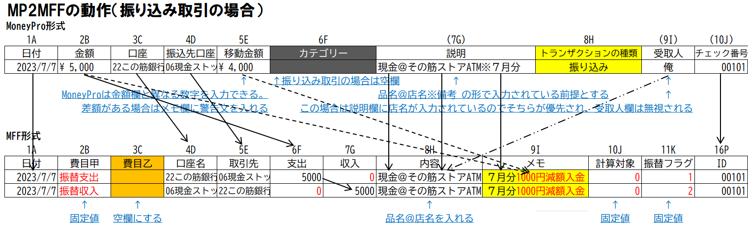 MP2MFF動作チャート（振り込み）