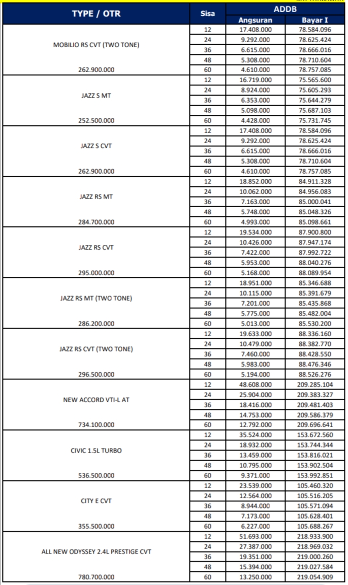 Promo Paket Musim Corona, Diskon Maksimal, Brio, Mobilio, Brv, Jazz, Hrv, Crv Turbo, Civic Turbo, City, Accord