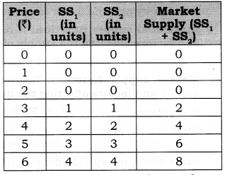 Solutions Class 12 Economics Chapter-7 (Supply)