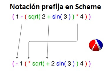  Notación prefija en Scheme