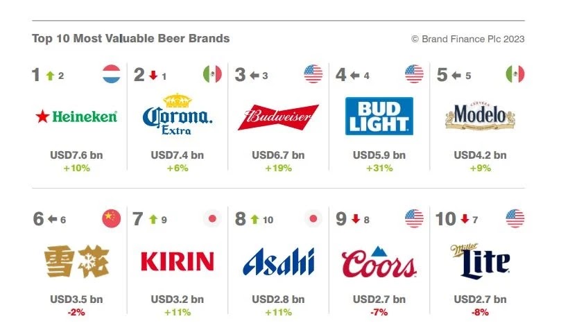 Top 10 mondial des marques de bières