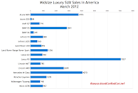 U.S. midsize luxury SUV sales chart March 2012