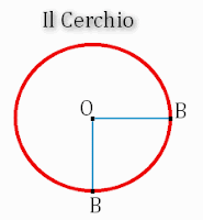 Raffigurazione di un cerchio