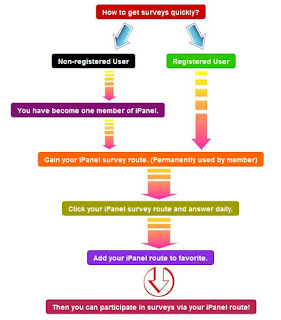 Cara Mengakses iPanel Online Surveys