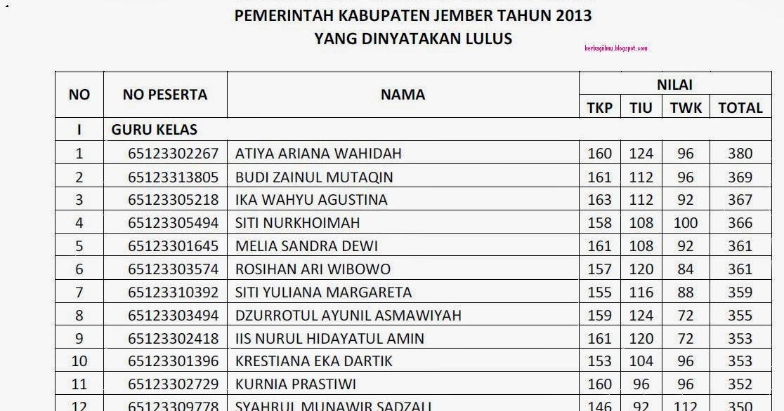 Berbagi Ilmu Pengumuman Hasil TES CPNS Kabupaten Jember