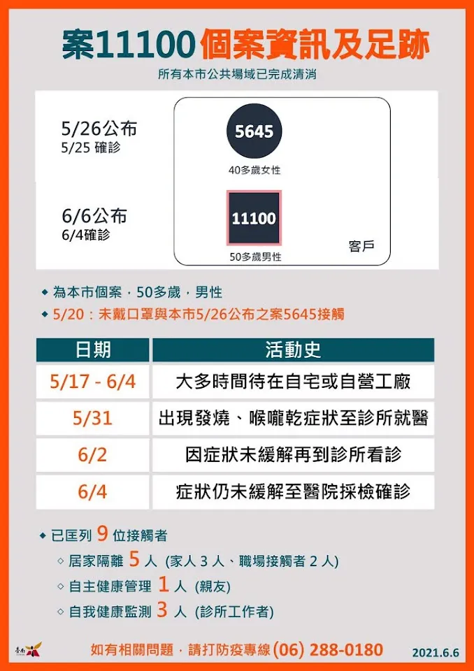 6/8台南新增1例確診者｜另有1例桃園確診者與市府人員接觸｜個案資訊與足跡