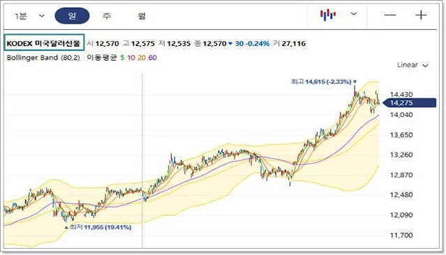 KODEX 미국달러선물 ETF 차트 모습
