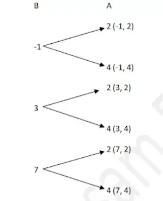2. (b) If A= {2, 4}, B= {-1, 3, 7}, C={1, 0} then with the help of tree diagram find A×B, B×A and A×B×C - Advance Math Class 10 - Exercise: 1.2
