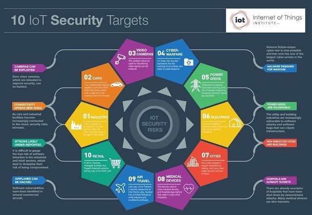 10 IoT Security Targets