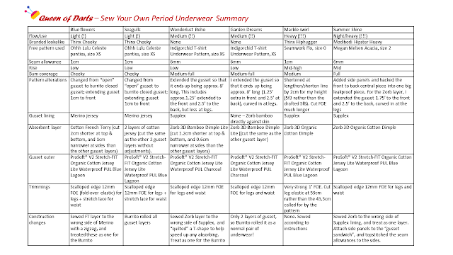 sew your own period underwear pants undies comparison table notes