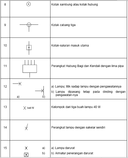 126 Simbol - Simbol Kelistrik berdasarkan PUIL 2000