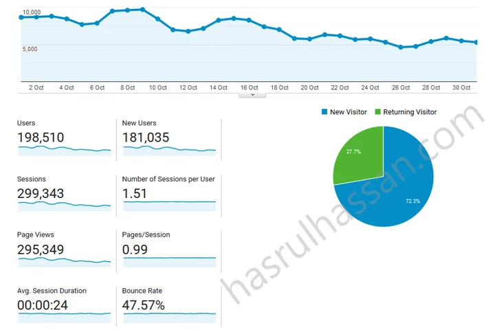 Trafik Blog Jatuh Bulan Oktober 2019