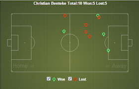 Benteke Aerial Duels