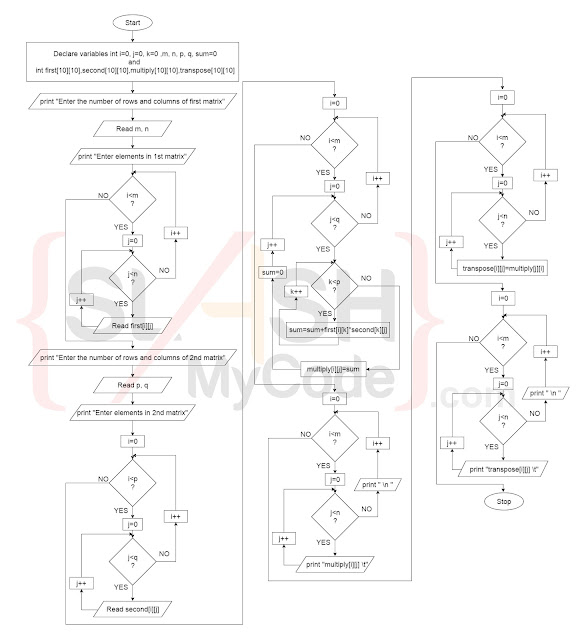Flowchart of Matrix multiplication and transpose