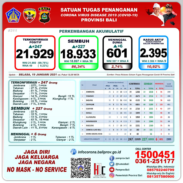  Positif Covid-19 di Bali Hari ini Bertambah 247 Orang