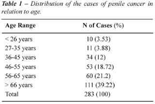 table : distributions of the cases of penil cancer