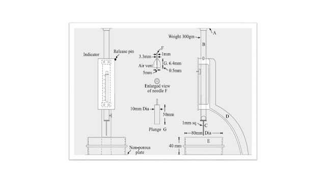 INITIAL AND FINAL SETTING TIME OF CEMENT