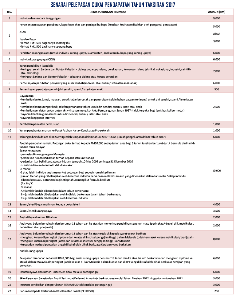 22 Kategori Pelepasan Cukai Pendapatan 2017 Bagi Pengisian 